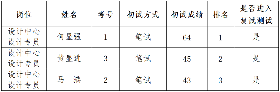 1691572734208934.png 綿陽新投實(shí)業(yè)所屬控股公司社會公開招聘延長報(bào)名時(shí)間(設(shè)計(jì)專員)崗位初試成績公示_01.png